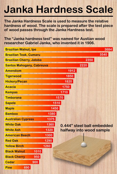 Janka hardness scale