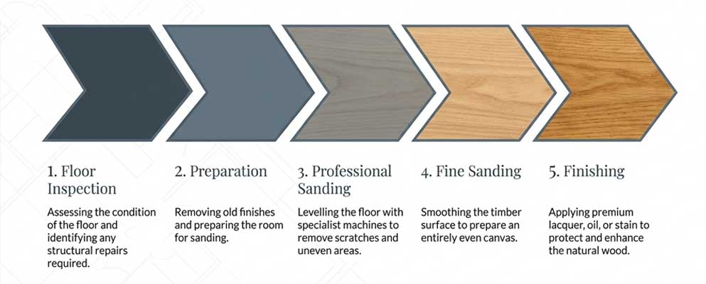 wood floor sanding process step by step for professional floor restoration